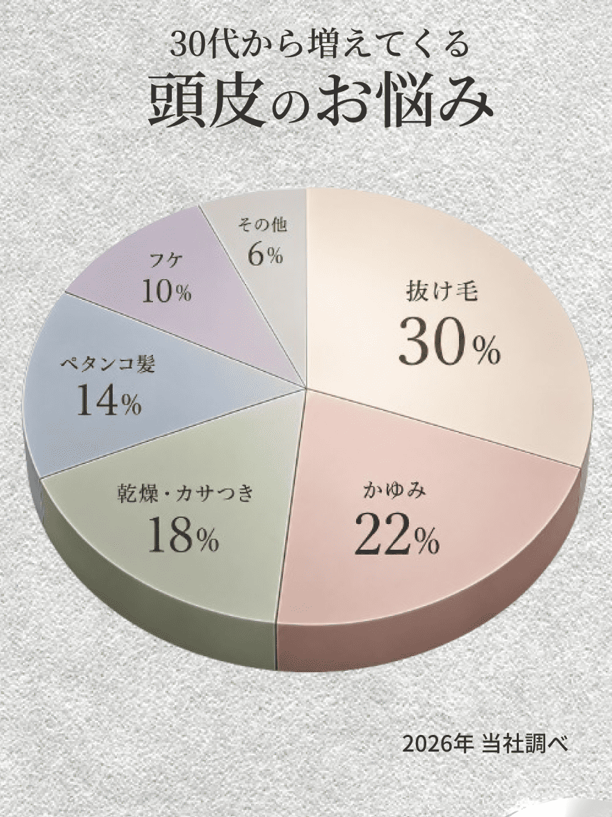 30代から増えてくる頭皮のお悩み