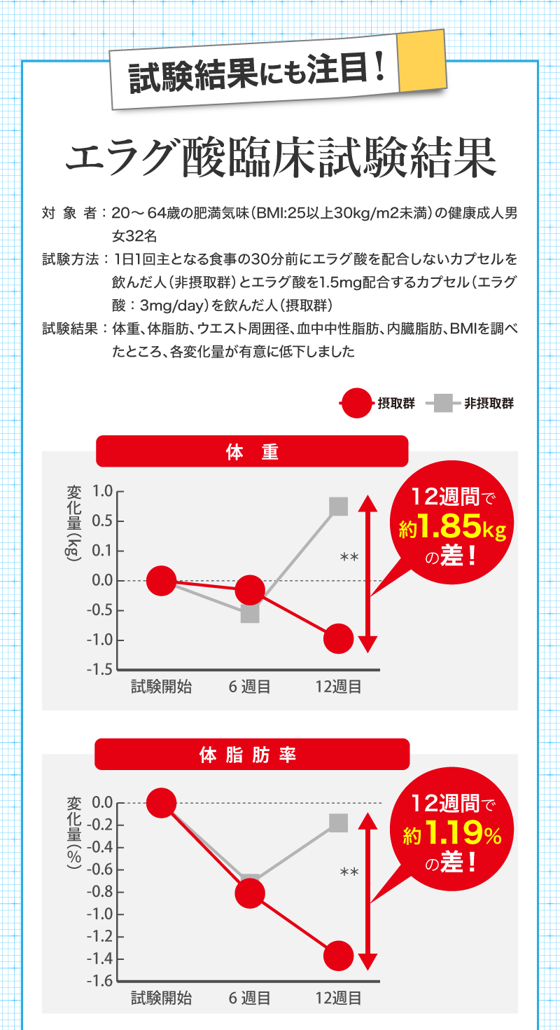 エラグ酸の臨床試験結果　体重12週間で約1.85kgの差　体脂肪率　12週間で約1.19％の差