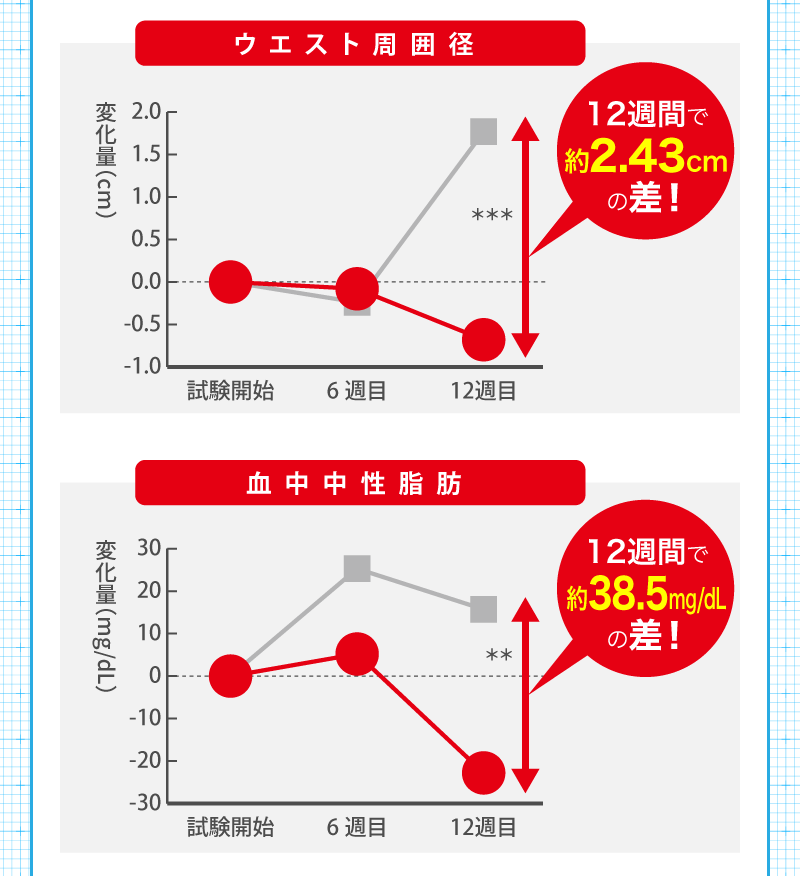 エラグ酸の臨床試験結果　ウエスト周囲径　12週間で約2.43ｃｍの差　血中中性脂肪　12週間で約38.5ｍｇ/ｄＬの差