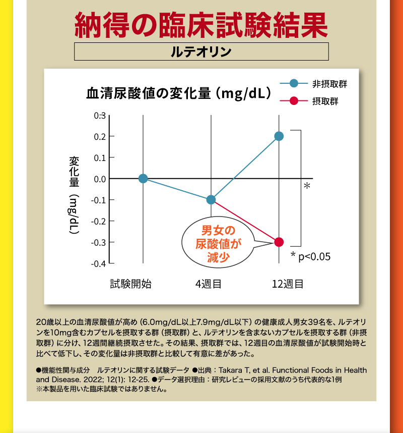 納得の臨床試験結果　ルテオリン　20歳以上の血清尿酸値が高め（6.0mg/dL以上7.9mg/dL以下）の健康成人男女39名を、ルテオリンを10mg含むカプセルを摂取する群（摂取群）と、ルテオリンを含まないカプセルを摂取する群（非摂取群）に分け、12週間継続摂取させた。その結果、摂取群では、12週目の血清尿酸値が試験開始時と比べて低下し、その変化量は非摂取群と比較して有意に差があった。