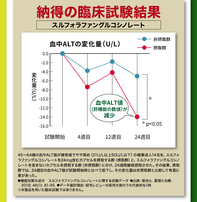 納得の臨床試験結果
					   45～64歳の血中ALT値が健常域でやや高め（31U/L以上50U/L以下）の健康成人14名を、スルフォラファングルコシノレートを24mg含むカプセルを摂取する群（摂取群）と、スルフォラファングルコシノレートを含まないカプセルを摂取する群（非摂取群）に分け、24週間継続摂取させた。その結果、摂取群では、24週目の血中ALT値が試験開始時と比べて低下し、その変化量は非摂取群と比較して有意に差があった。
