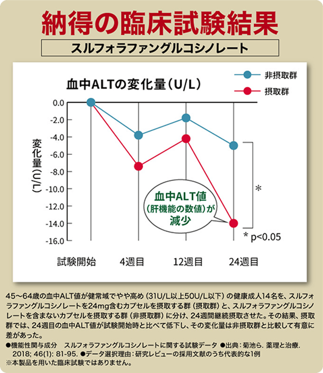 納得の臨床試験結果スルフォラファングルコシノレート