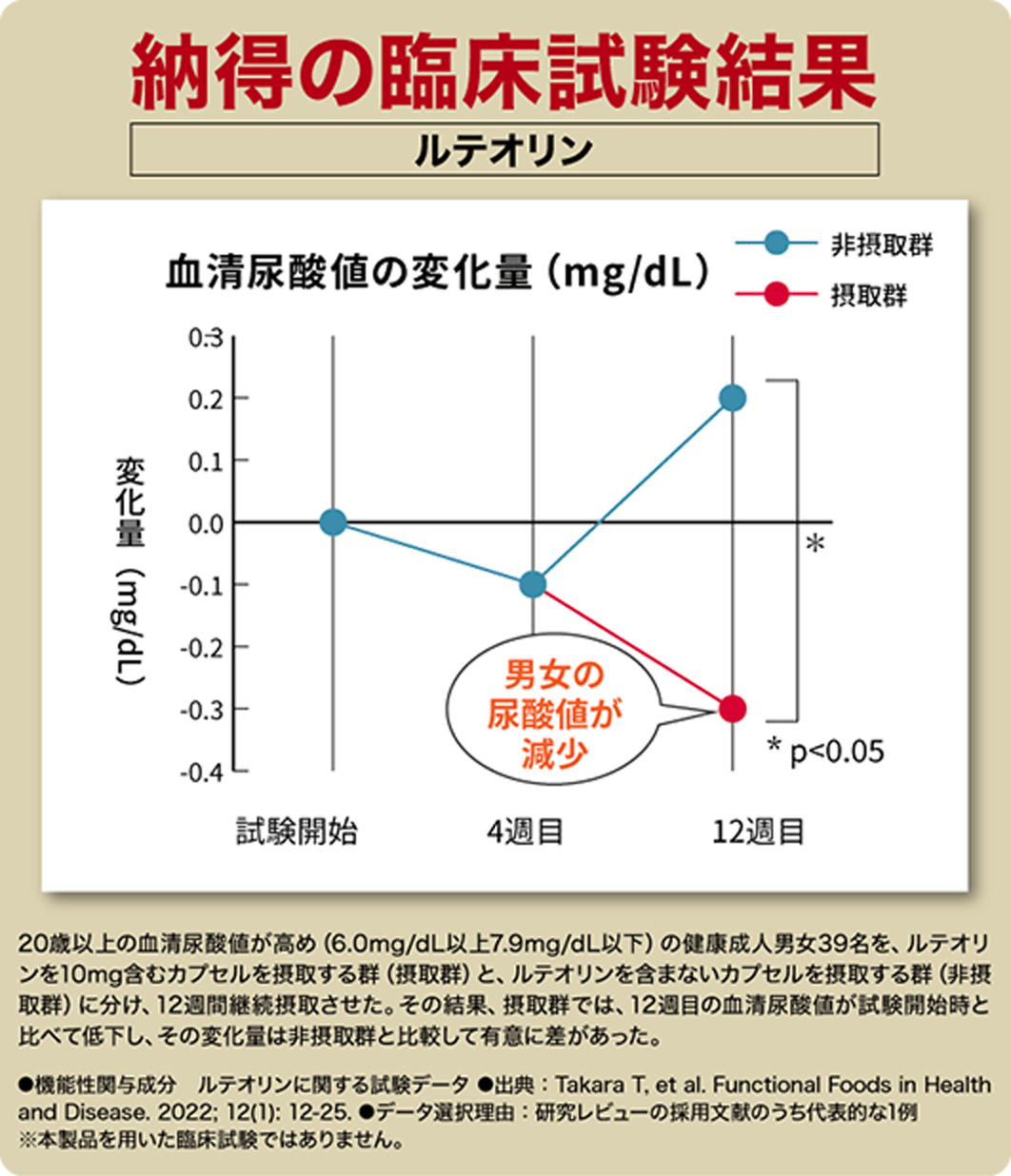納得の臨床試験結果ルテオリン