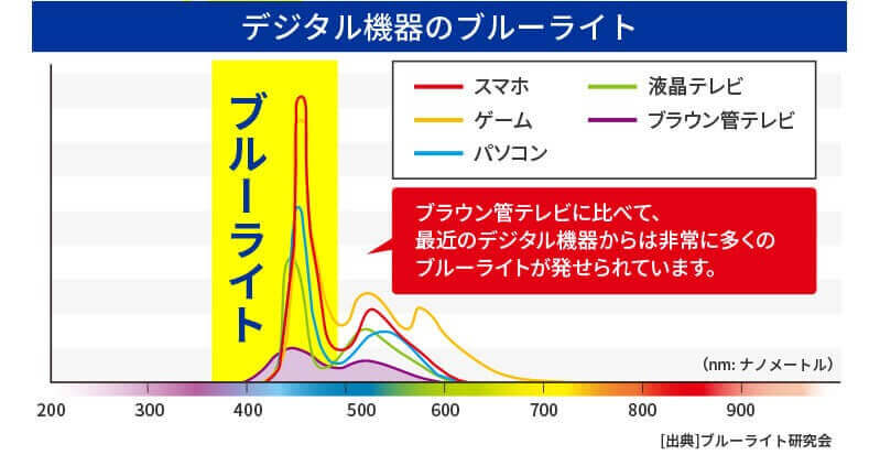 デジタル機器のブルーライト