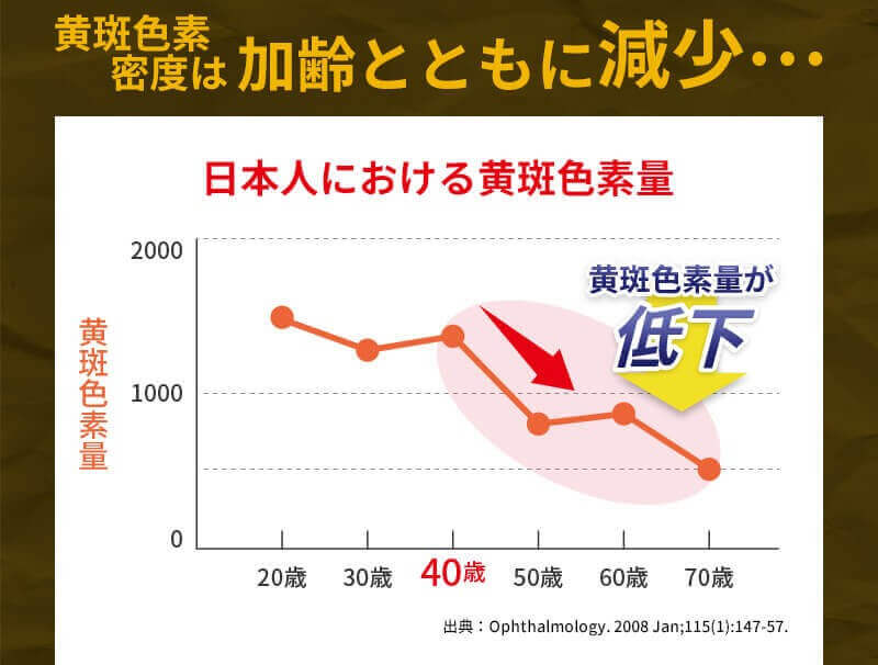 黄斑色素密度は加齢とともに減少
