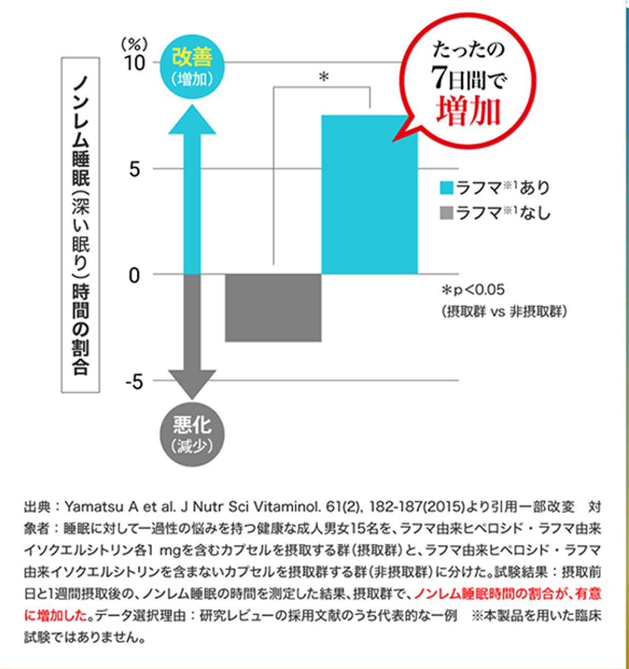 ノンレム睡眠時間の割合
