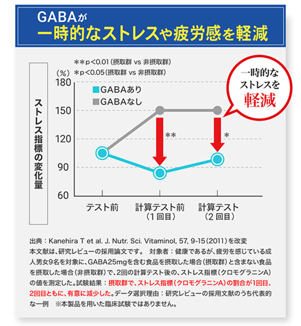 GABAが一時的なストレスストレスや疲労感を軽減