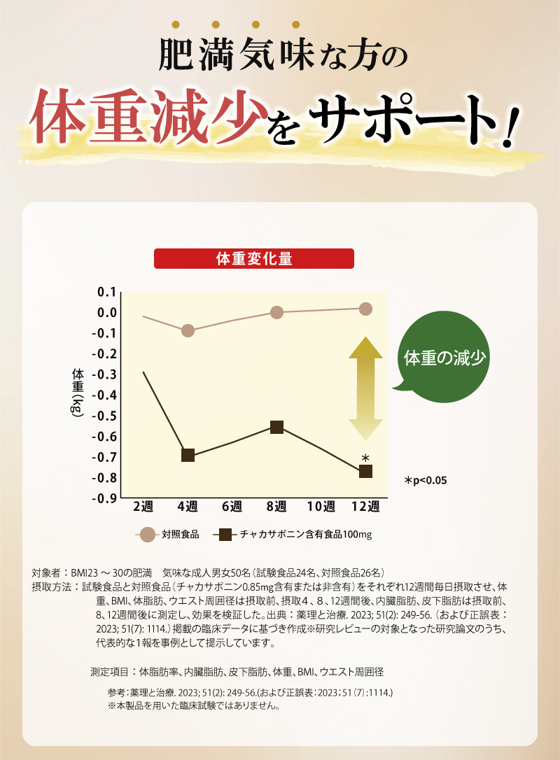 肥満気味な方の体重減少をサポート！