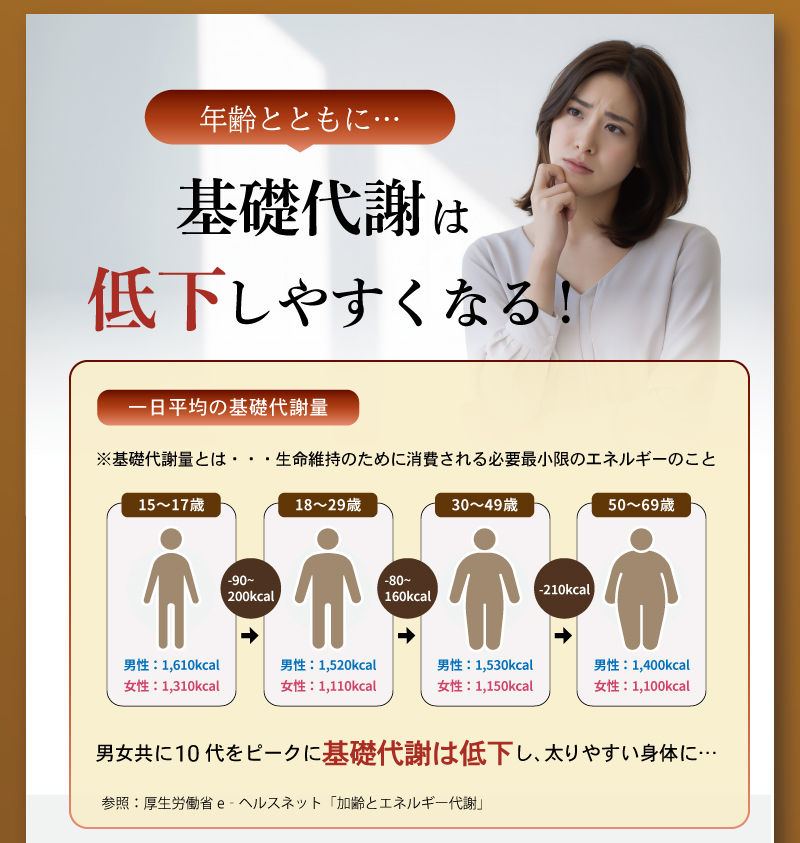 年齢とともに基礎代謝は低下しやすくなる！