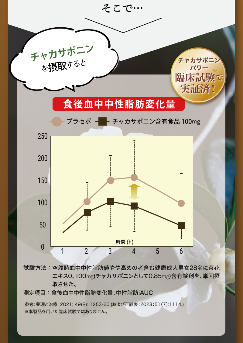 そこでチャカソポニンを摂取すると!
					食後に上がる血中中性脂肪変化量