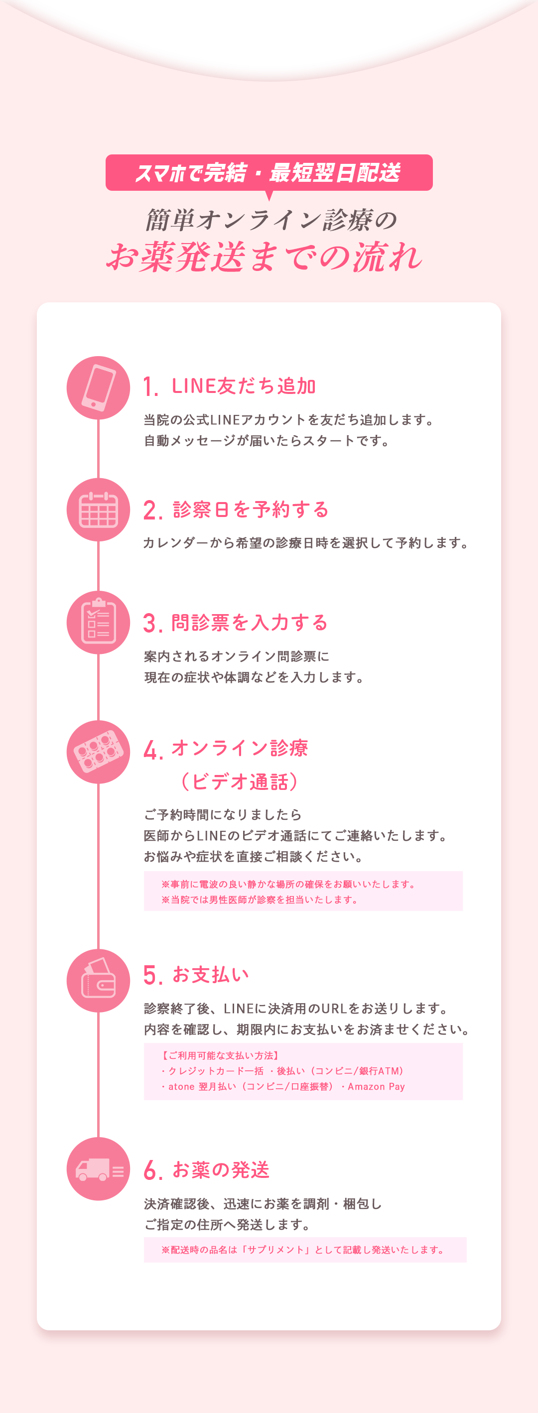簡単オンライン診療のお薬発送までの流れ