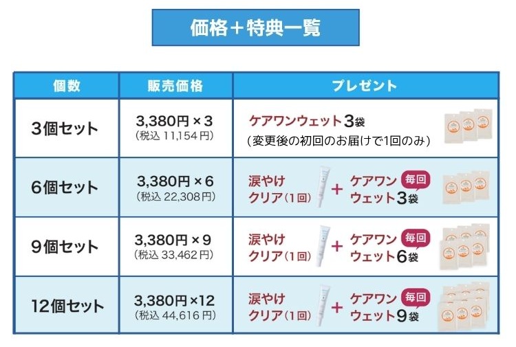 価格＋特典一覧：3個セット 3,380円×3（税込11,154円）ケアワンウェット3袋（変更後の初回のお届けで1回のみ）／6個セット 3,380円×6（税込22,308円）涙やけクリア（1回）＋ケアワンウェット3袋を毎回／9個セット 3,380円×9（税込33,462円）涙やけクリア（1回）＋ケアワンウェット6袋を毎回／12個セット 3,380円×12（税込44,616円）涙やけクリア（1回）＋ケアワンウェット9袋を毎回