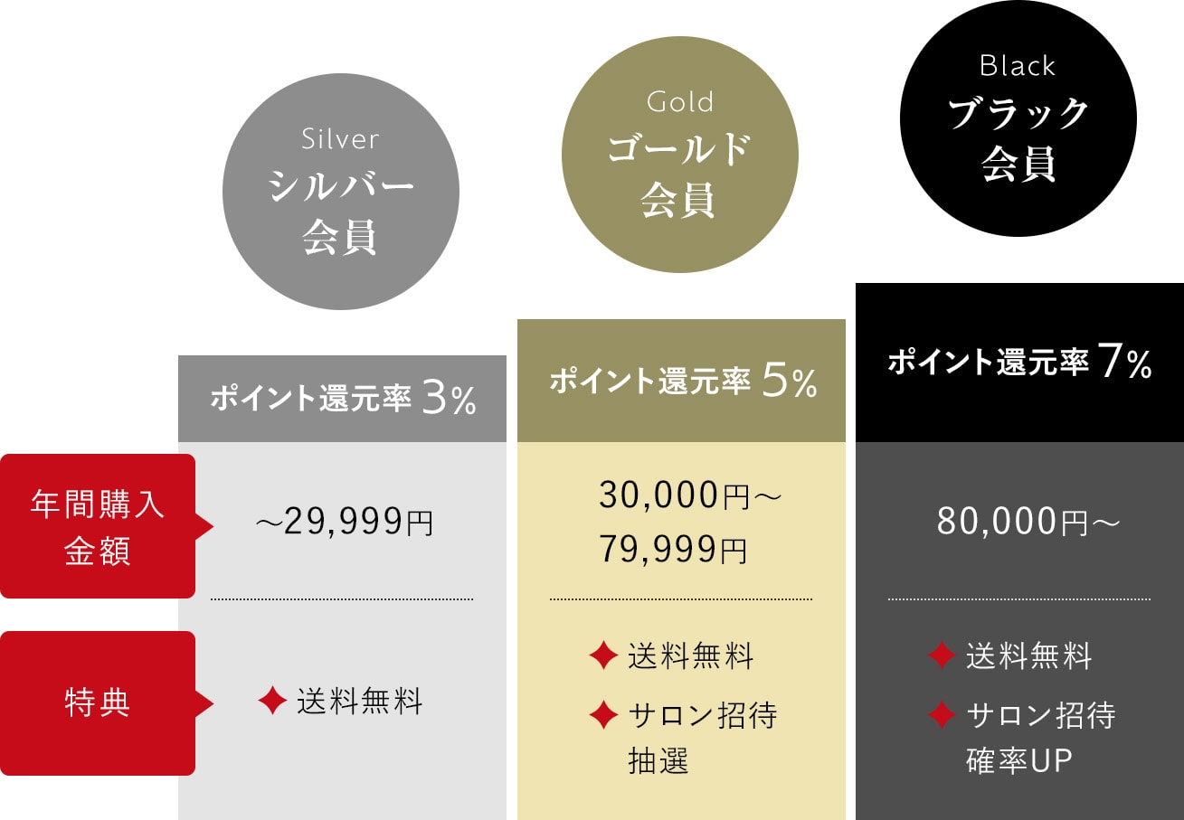 会員ステージと還元率