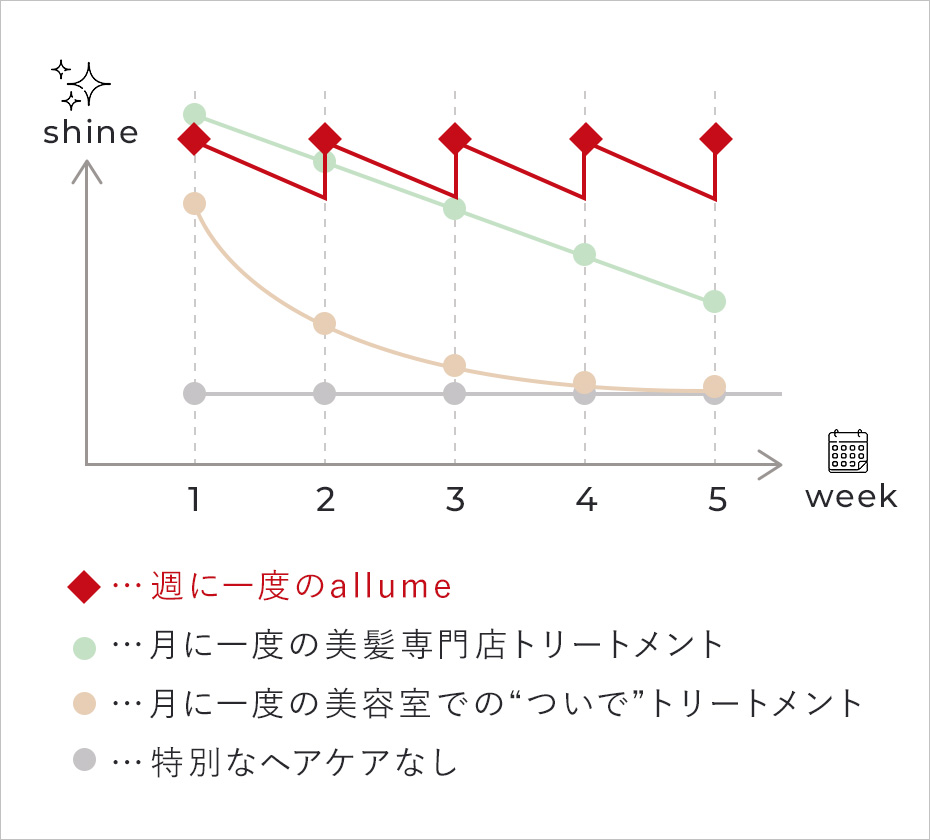 週ごとの艶の推移を示すグラフ