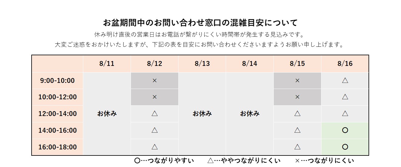 お電話窓口の混雑状況について