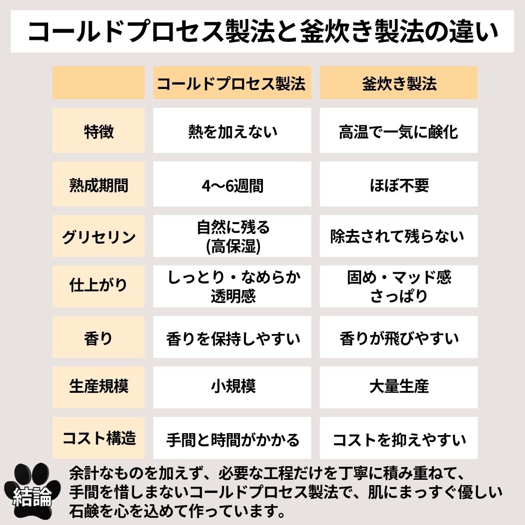 もふもふ 完全無添加ペット用SOAP Satochikaクオリティーコールドプロセス製法
