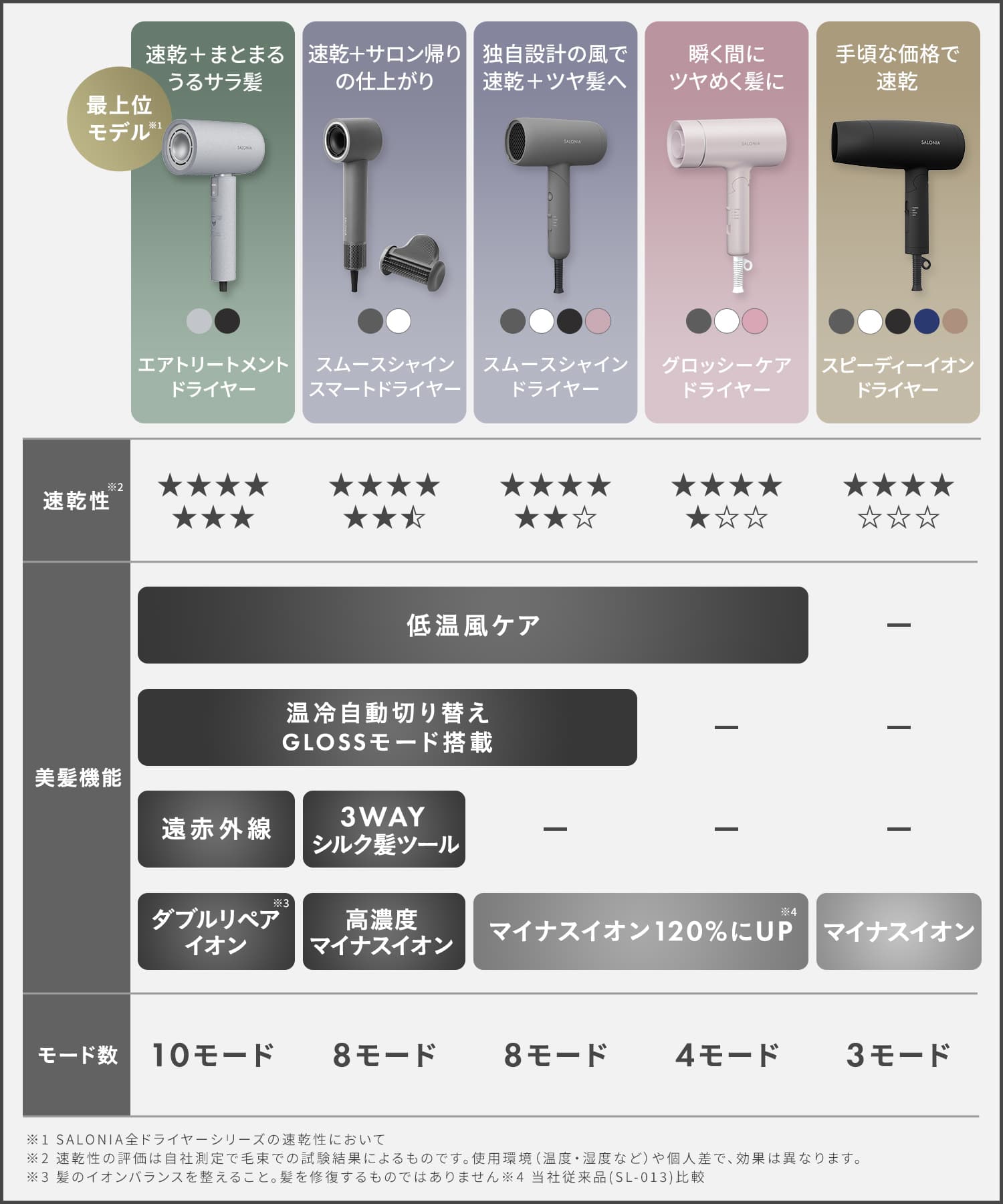 SALONIA サロニア スピーディーイオンドライヤー