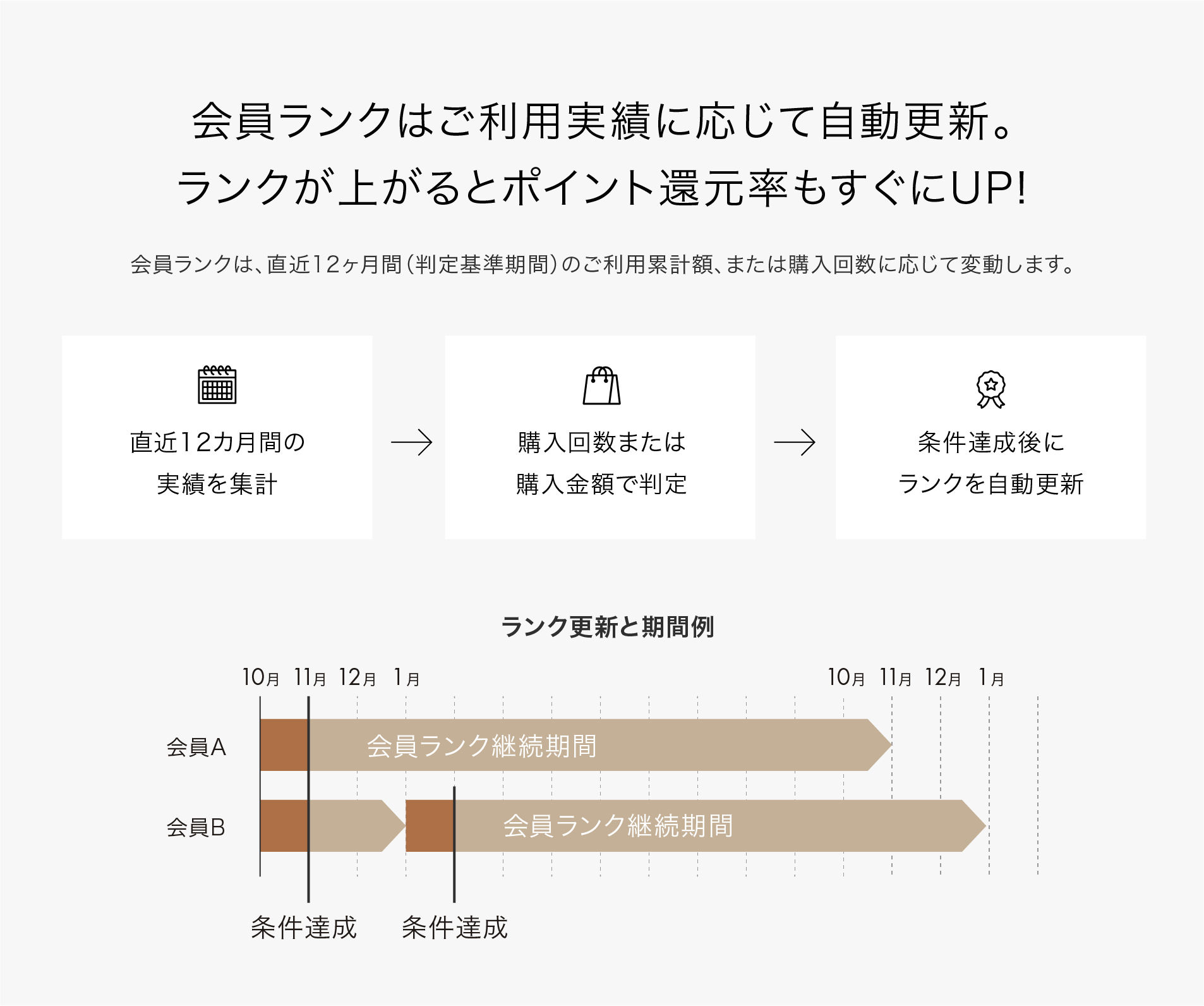 会員ランクはご利用実績に応じて自動更新。ランクが上がるとポイント還元率もすぐにUP!