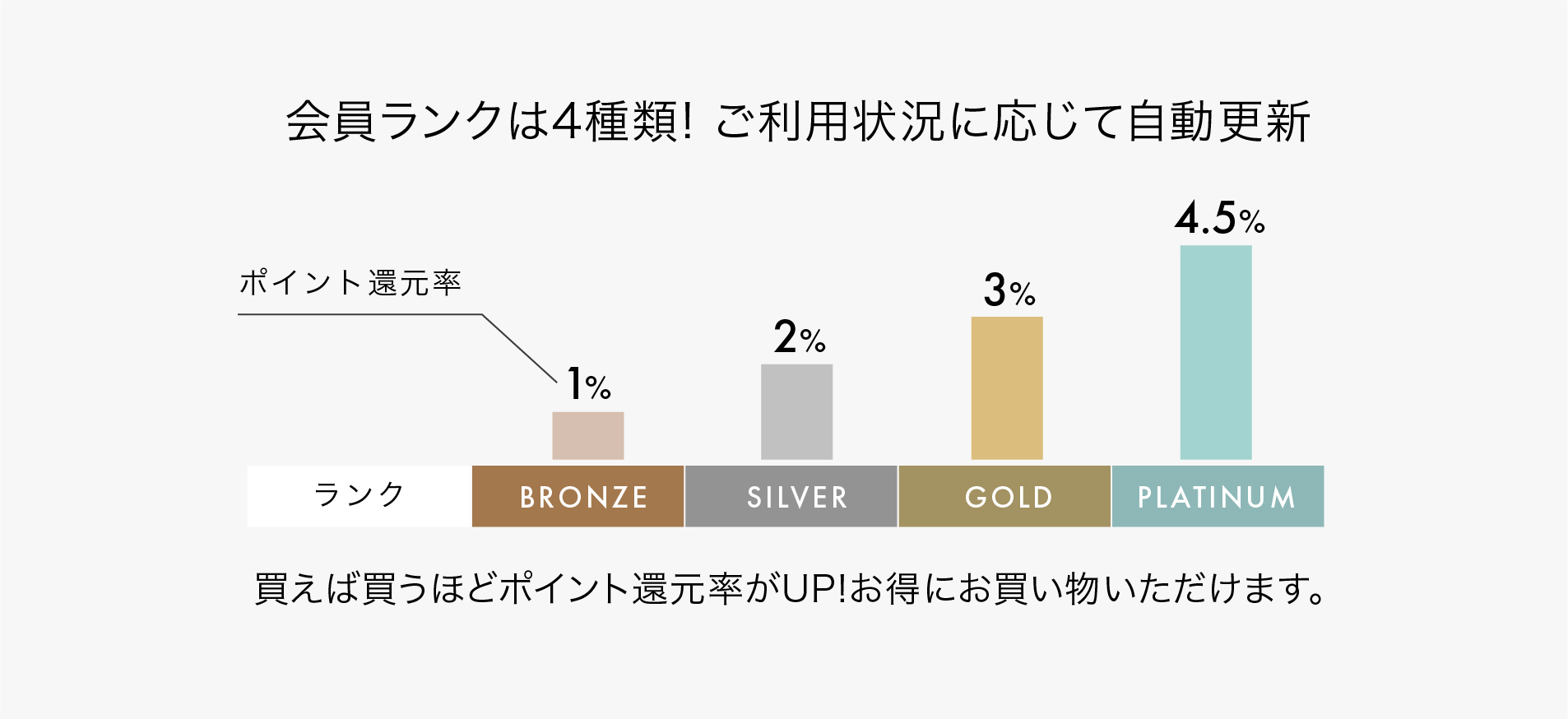会員ランクは4種類! ご利用状況に応じて自動更新 買えば買うほどポイント還元率がUP!お得にお買い物いただけます。