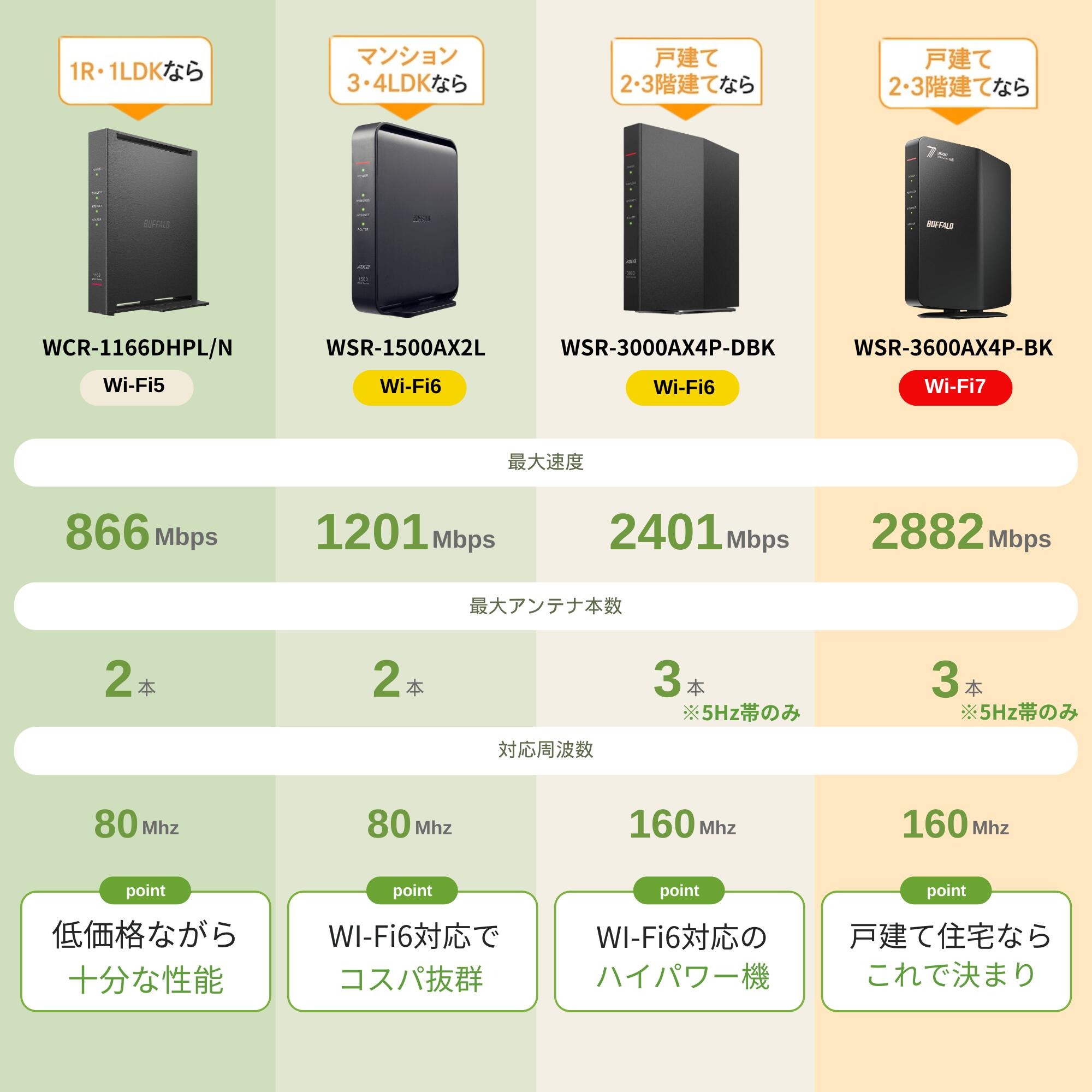 バッファロー Wi-Fiルーター 選べる3グレード＋中継機セット Wi-Fi 5/6/7対応 あなたの家にちょうどいい1台 種類: Wi-Fi5対応 WCR-1166DHPL/N, 中継器セット: 中継器セットなし