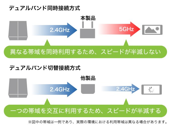 親機・中継機・子機の間で使う周波数帯を分ける説明図