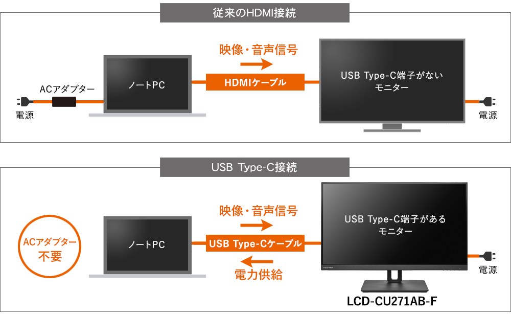 HDMIでの接続とUSB Type-Cでの接続をくらべたイメージ図