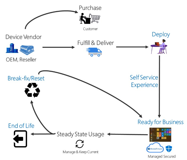Windows Autopilot のしくみの概要図