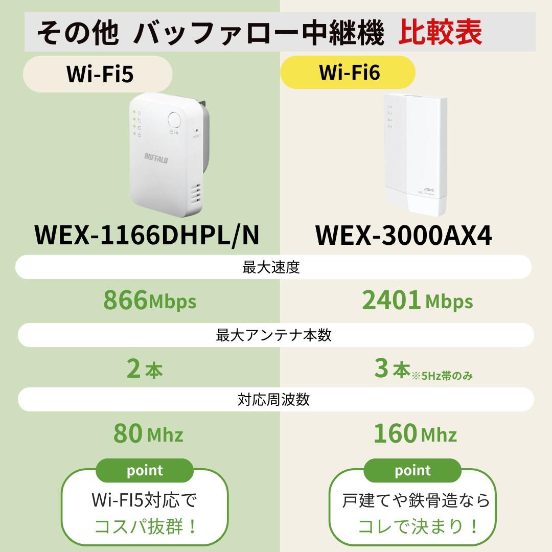バッファロー Wi-Fiルーター 選べる3グレード＋中継機セット Wi-Fi 5/6/7対応 あなたの家にちょうどいい1台 種類: Wi-Fi5対応 WCR-1166DHPL/N, 中継器セット: 中継器セットなし