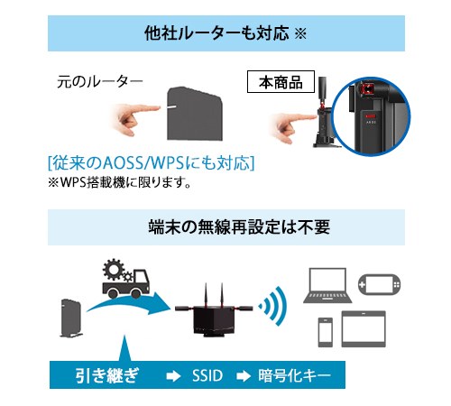 前のルーターのWi-Fi設定を新しいルーターに引き継ぐ機能の説明図