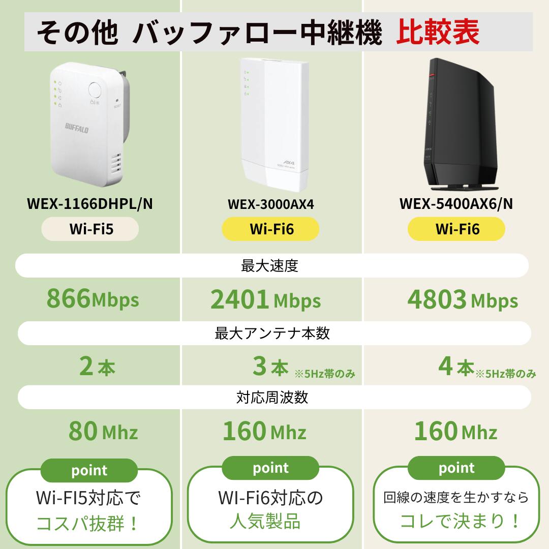 バッファロー Wi-Fi中継機 選べる3グレード Wi-Fi 5/6対応 あなたの家にちょうどいい1台 製品: 【Wi-Fi5対応】WEX-1166DHPL/N