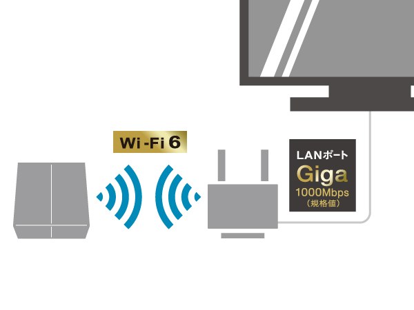 中継機のLANの差し込み口にテレビやゲーム機をケーブルでつなぐ説明図
