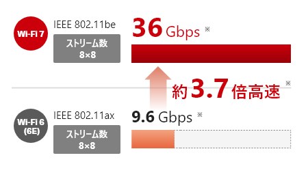 Wi-Fi 6・Wi-Fi 6E・Wi-Fi 7の最大通信速度をくらべたグラフ