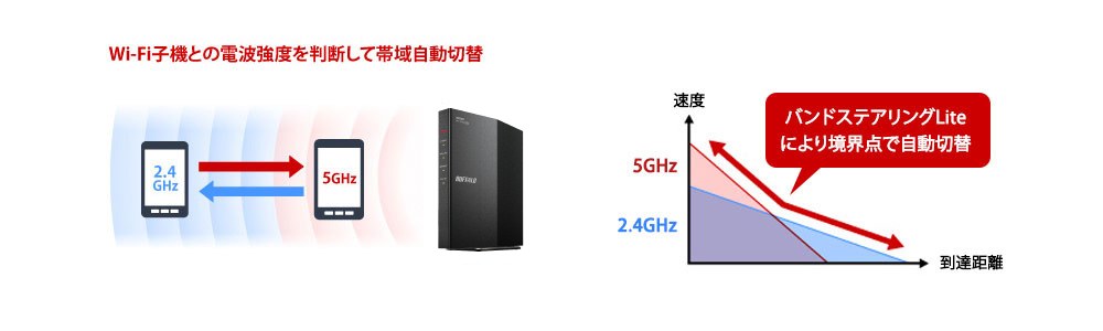 2.4GHzと5GHzを自動で切り替えるバンドステアリングの説明図