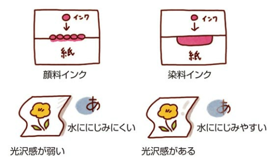 顔料インクと染料インクの違いを描いたイラスト（キヤノン）