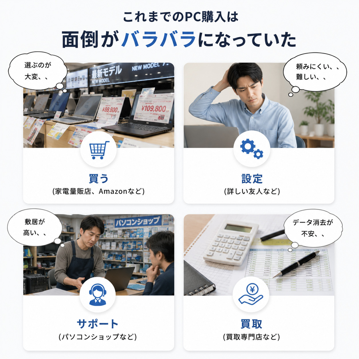 これまでのPC購入は、買う・設定・サポート・買取がバラバラになっていた