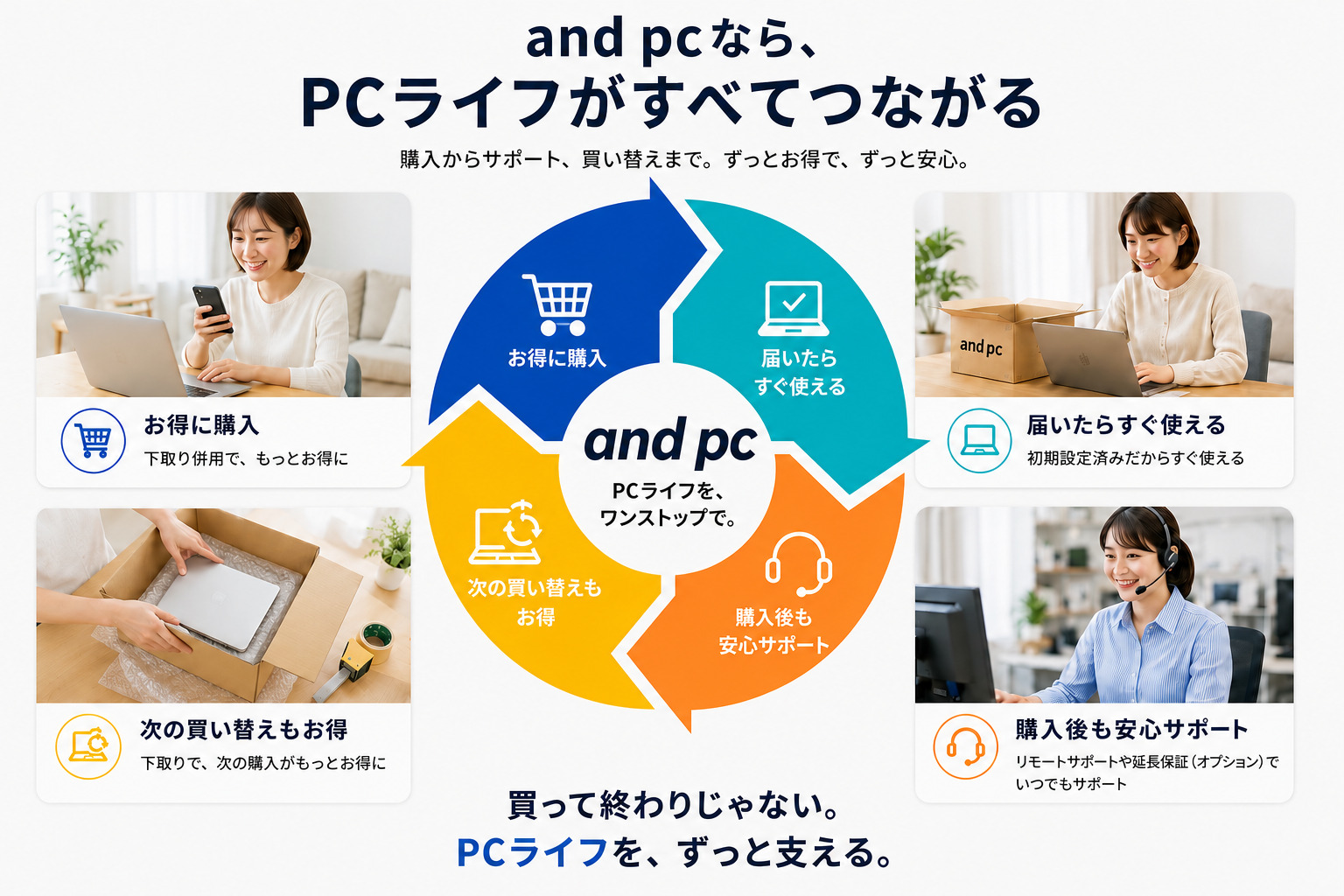 and pcなら、お得に購入・届いたらすぐ使える・購入後も安心サポート・次の買い替えもお得、すべてがつながる
