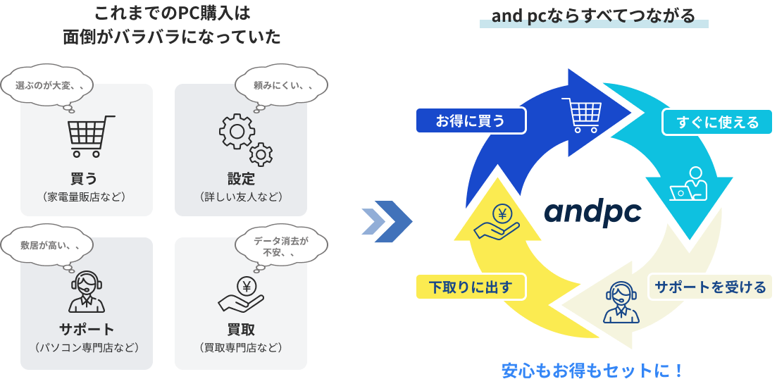 これまでのPC購入はバラバラ → and pcならすべてつながる