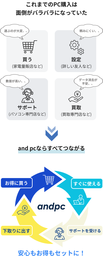 これまでのPC購入はバラバラ → and pcならすべてつながる