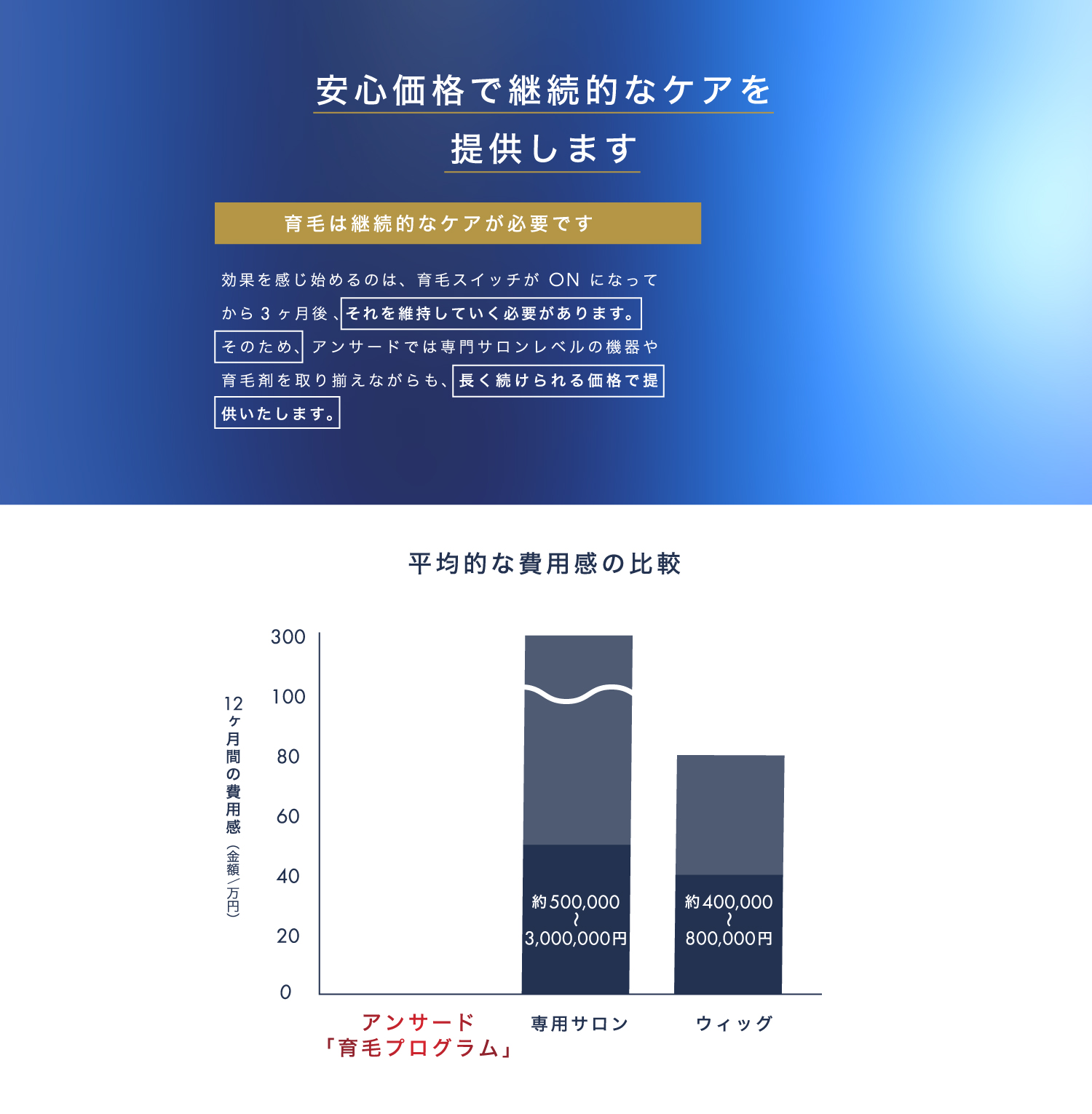 安心価格で継続的なケアを提供します