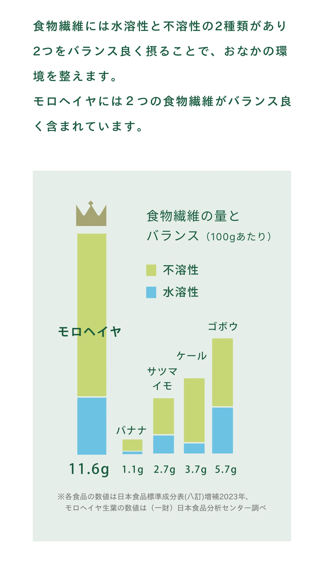 食物繊維グラフ