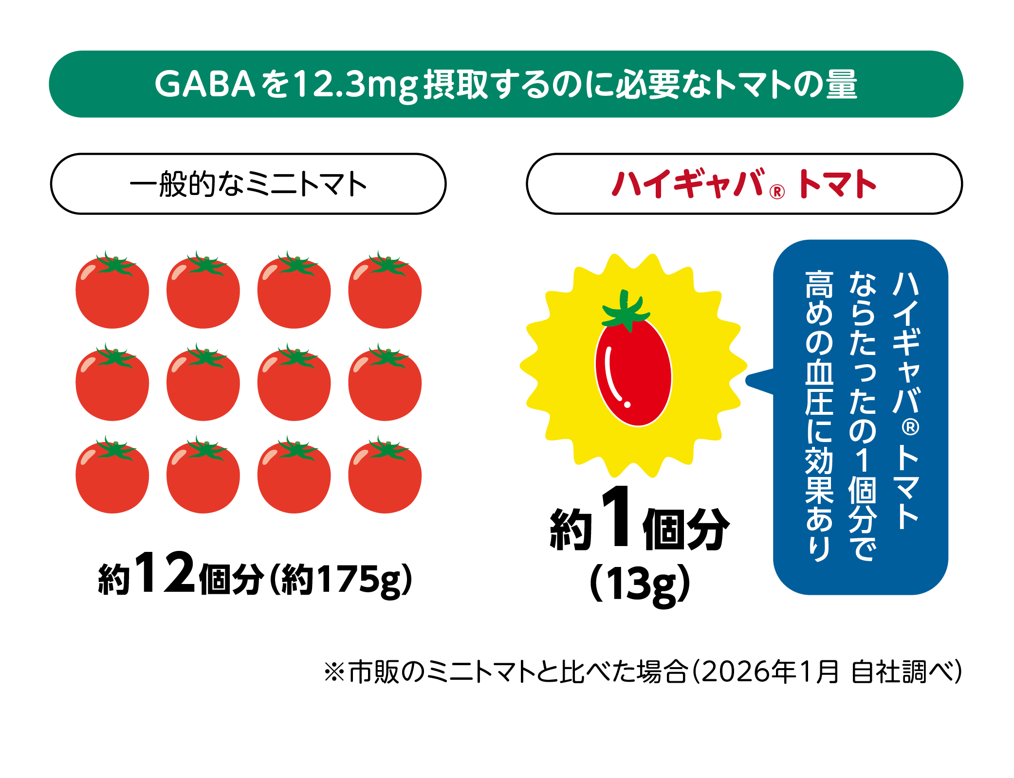 ハイギャバ®トマトジュース（1本190g） 本数: 15本セット