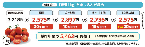 【継続購入】産直ハイギャバ トマト（1kg）