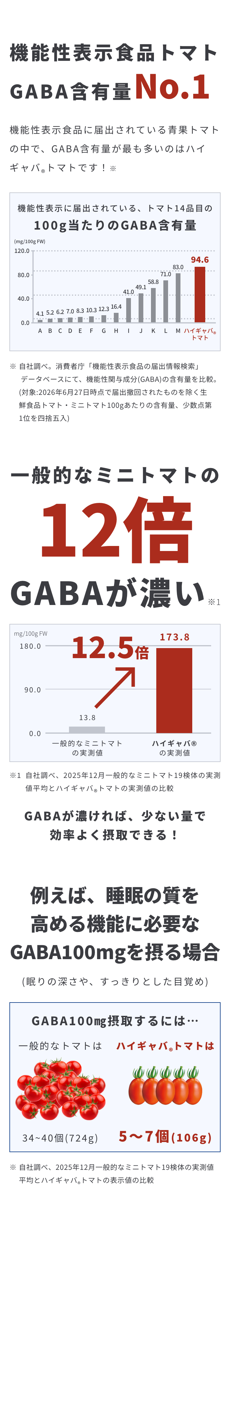 ハイギャバ®トマトのGABA含有量を比較。機能性表示食品として届け出られた生鮮トマト・ミニトマトの中でNo.1（自社調べ、2026年6月27日時点）。一般的なミニトマトの実測値との比較では約12倍（自社調べ、2025年12月）。表示値では5〜7個（106g）でGABA100mgを摂取できます。