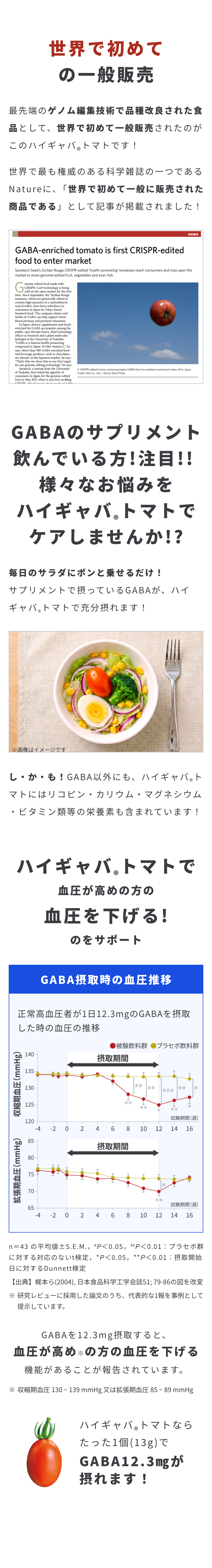 ゲノム編集技術で品種改良された食品として世界で初めて一般販売されたハイギャバ®トマト。毎日の食事でGABAを摂取できます。GABAには血圧が高めの方の血圧を下げる機能が報告されています。1個（13g）当たりGABA12.3mg。