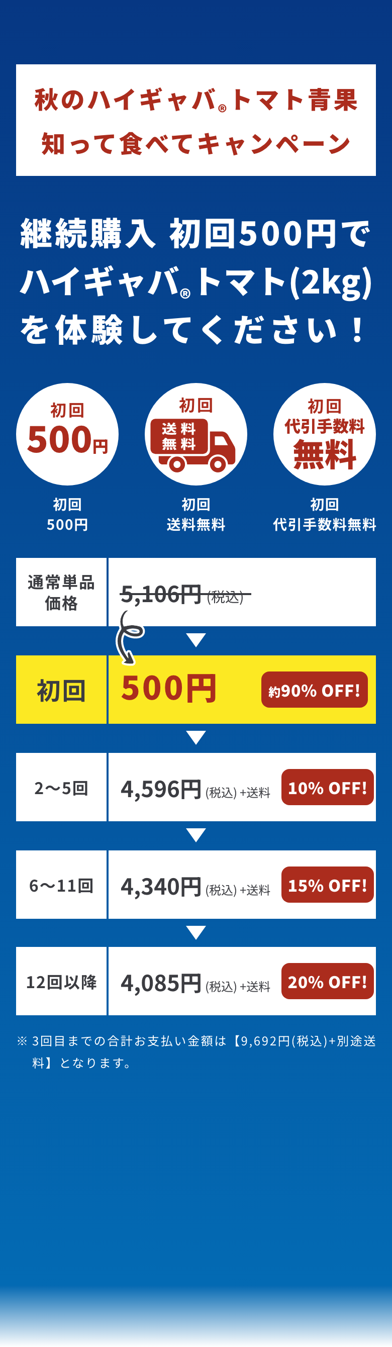秋のハイギャバ®トマト青果 知って食べてキャンペーン。継続購入のトマト2kgが初回500円、初回送料無料・代引手数料無料。通常単品価格5,106円（税込）。2〜5回目は4,596円、6〜11回目は4,340円、12回目以降は4,085円（いずれも税込・送料別）。3回目までの合計支払金額は9,692円（税込・別途送料）。