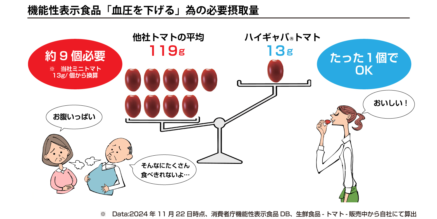 必要なトマトの量