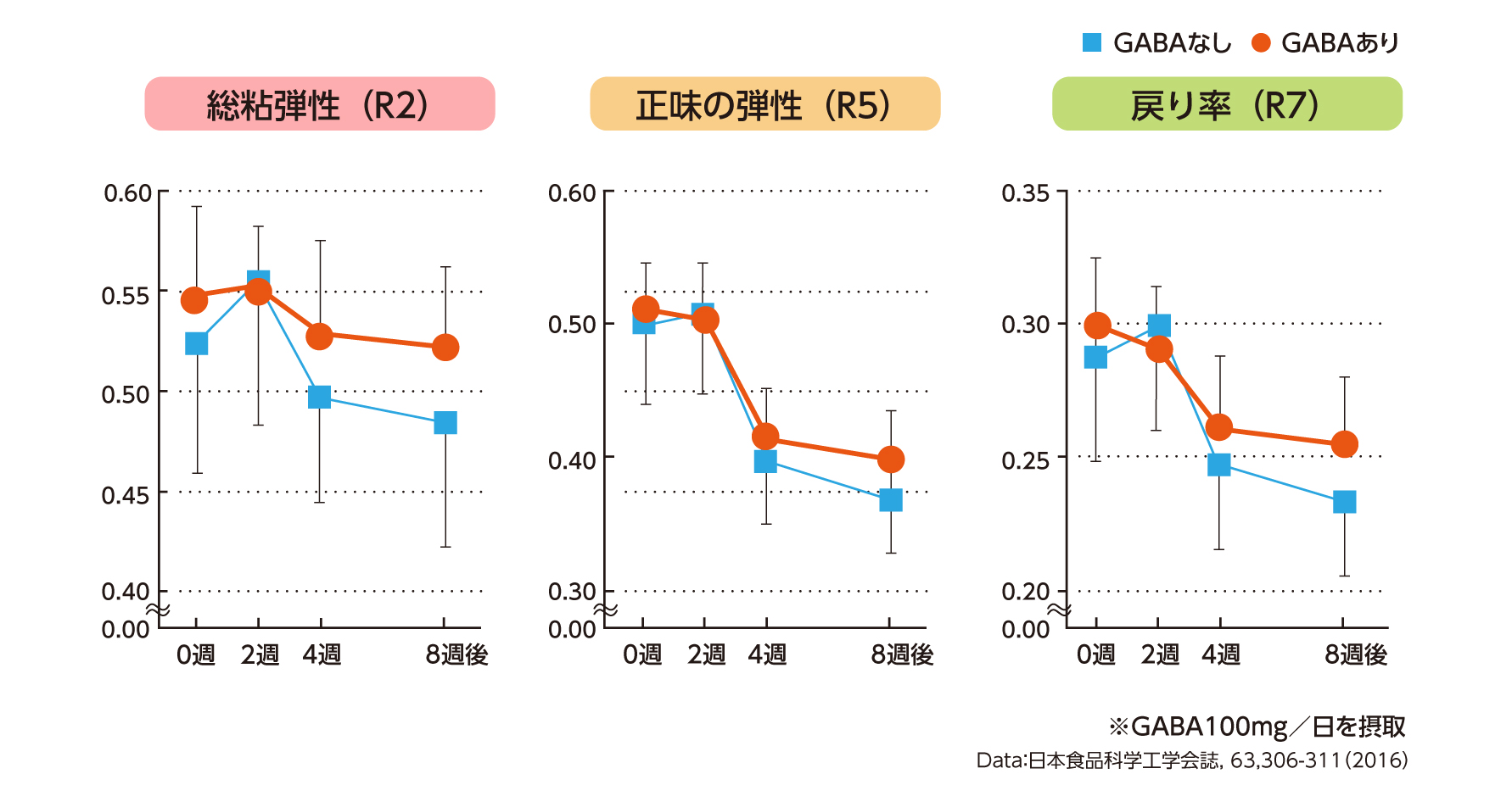 GABAの摂取で、8週間で肌の弾力性が向上