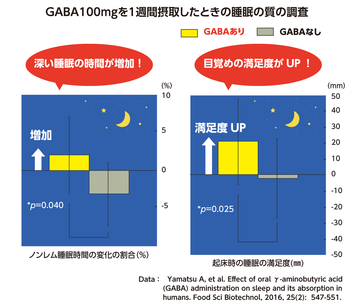 GABA100mgを１週間摂取したときの睡眠の質の調査