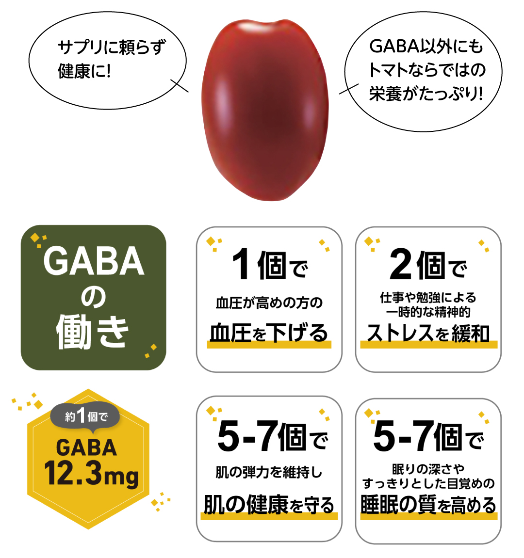 GABAの働き・ハイギャバトマト、何個でどんな効果?