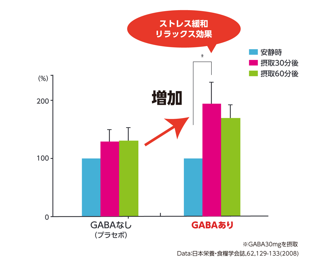 GABA摂取後の副交感神経活動の変化.ai